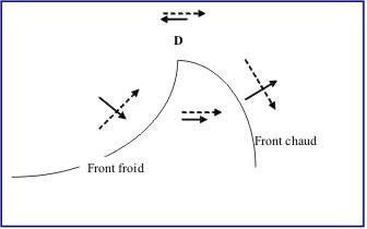 Explication vents croisés